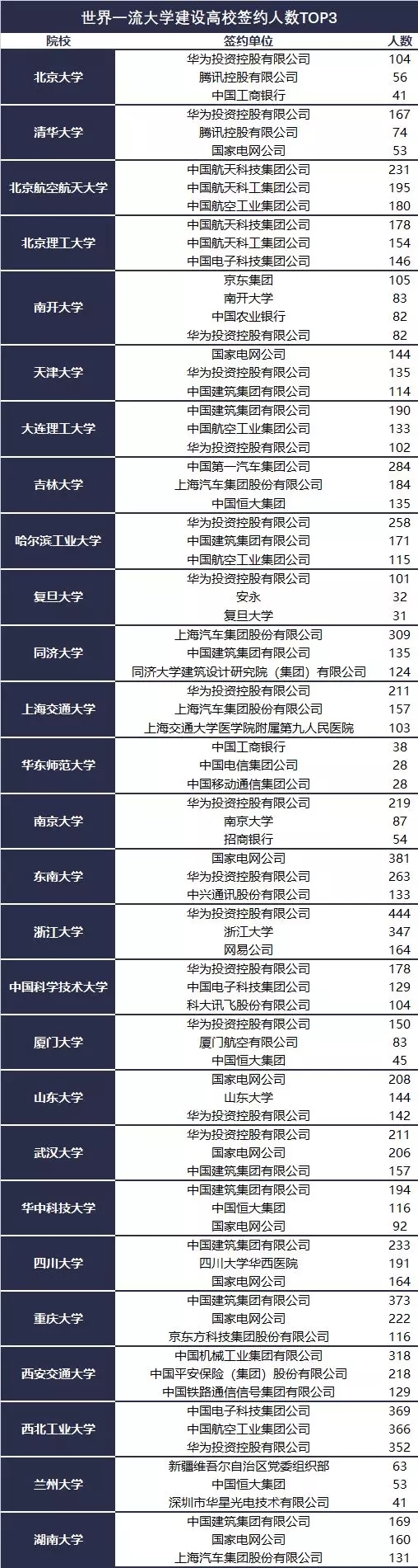 世界一流大学建设高校签约人数1.webp.jpg