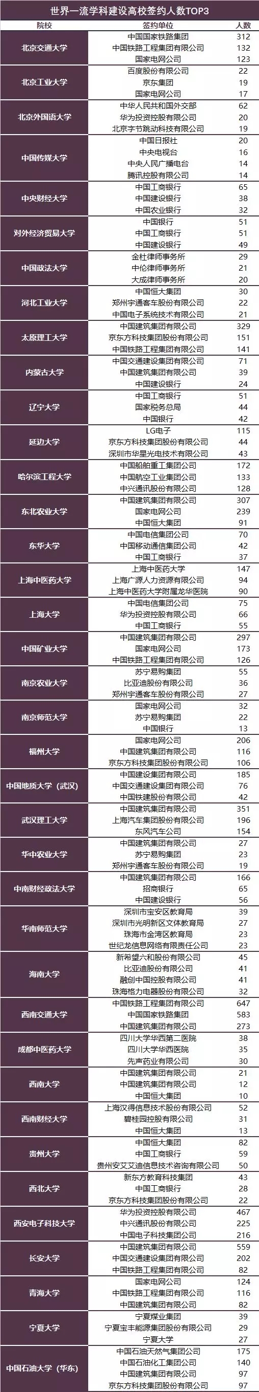 世界一流大学建设高校签约人数2.webp.jpg