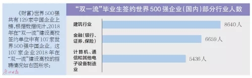 双一流毕业生签约世界500强企业1.webp.jpg