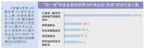 双一流毕业生签约世界500强企业2.webp.jpg